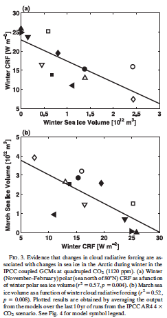 Sea Ice 
	Volume vs. CRF